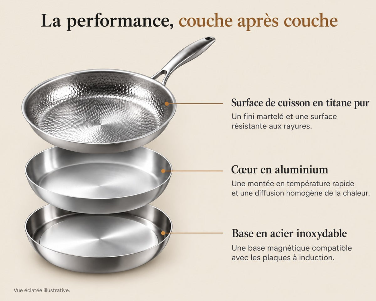 Vue éclatée de la poêle : surface de cuisson en titane, cœur en aluminium, base en acier inoxydable